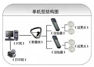 梅州梅江区巡更系统六号